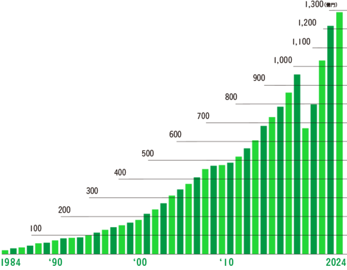 DATA:1 売り上げ