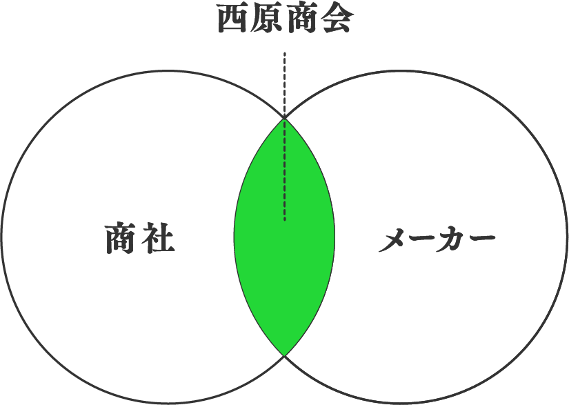 商社とメーカーの融合体という独自のポジション